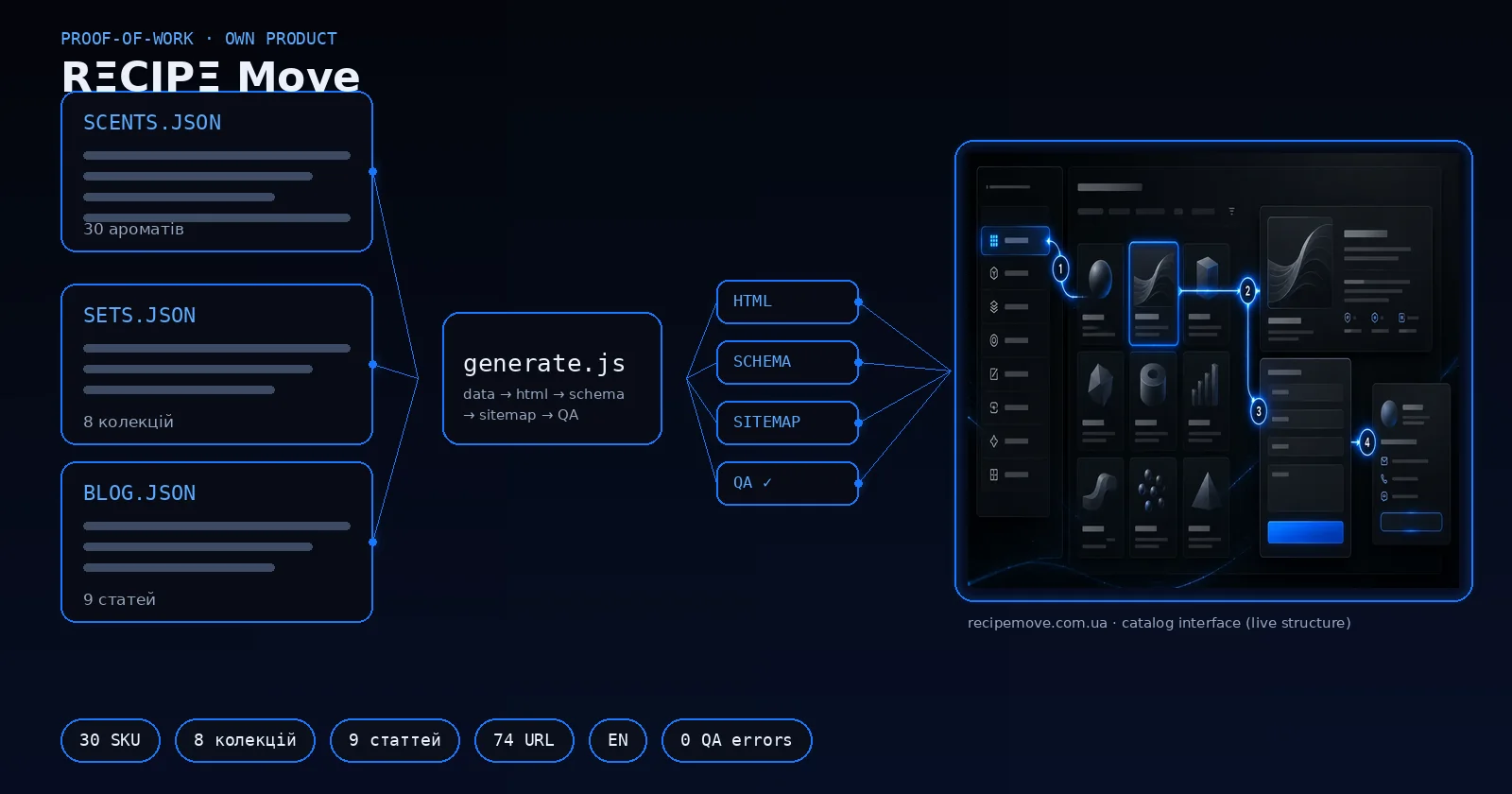 Кейс RΞCIPΞ Move: e-commerce каталог автоароматів із товарами, колекціями, schema і QA